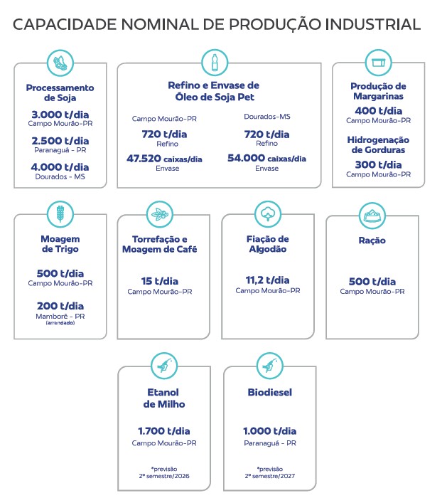 Infogr&aacute;fico: Capacidade Nominal de Produ&ccedil;&atilde;o Industrial